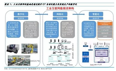 資金聚集工業互聯網 數據服務成投資新熱點