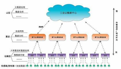 邊緣計算在工業互聯網中應用的安全問題研究
